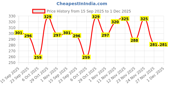 myntra.com BENNY BROOKS Graphic Printed Regular Fit Cotton T-shirt benny brooks Price History Graph from 15 Sep 2025 to 30 Nov 2025
