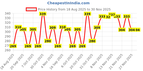 myntra.com BENNY BROOKS Graphic Printed Regular Fit Cotton T-shirt benny brooks Price History Graph from 18 Aug 2025 to 29 Nov 2025