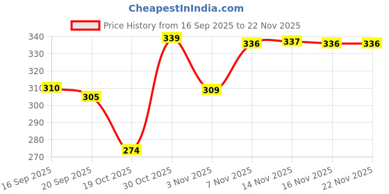 myntra.com benny brooks INVASINS Graphic Printed Round Neck Regular Fit T-shirt benny brooks Price History Graph from 16 Sep 2025 to 22 Nov 2025