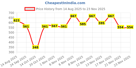 myntra.com BENNY BROOKS Men Alphanumeric Printed Hooded Pullover Sweatshirt benny brooks Price History Graph from 14 Aug 2025 to 23 Nov 2025