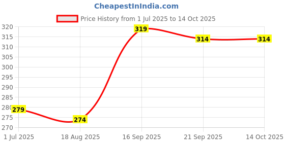 myntra.com BENNY BROOKS Men Cotton Oversized Printed Raw Edge T-shirt benny brooks Price History Graph from 1 Jul 2025 to 14 Oct 2025