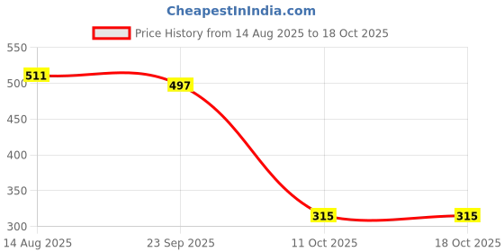 myntra.com BENNY BROOKS Men Graphic Printed Full Sleeve Pullover Sweatshirt benny brooks Price History Graph from 14 Aug 2025 to 18 Oct 2025