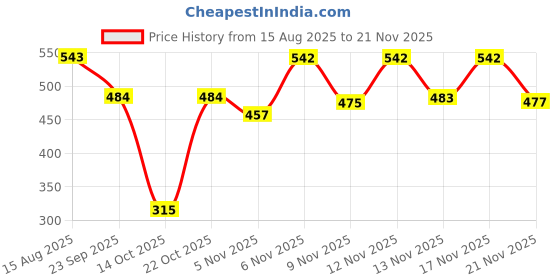 myntra.com BENNY BROOKS Men Graphic Printed Full Sleeve Sweatshirt benny brooks Price History Graph from 15 Aug 2025 to 21 Nov 2025