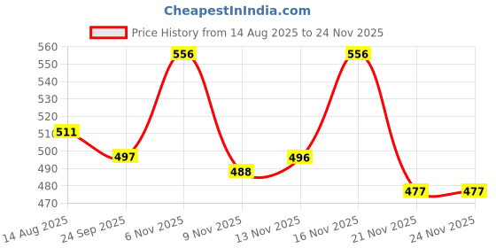 myntra.com BENNY BROOKS Men Graphic Printed Full Sleeve Sweatshirt benny brooks Price History Graph from 14 Aug 2025 to 24 Nov 2025