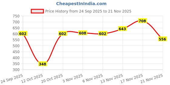 myntra.com BENNY BROOKS Men Graphic Printed Hooded Long Sleeves Sweatshirt benny brooks Price History Graph from 24 Sep 2025 to 21 Nov 2025