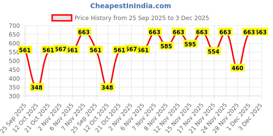 myntra.com BENNY BROOKS Men Graphic Printed Hooded Long Sleeves Sweatshirt benny brooks Price History Graph from 25 Sep 2025 to 1 Dec 2025