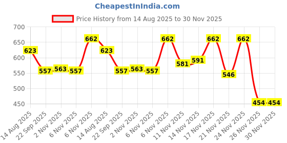 myntra.com BENNY BROOKS Men Graphic Printed Hooded Pullover benny brooks Price History Graph from 14 Aug 2025 to 30 Nov 2025