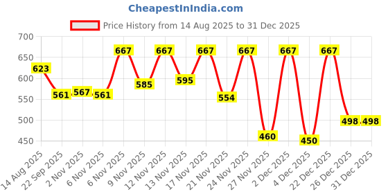 myntra.com BENNY BROOKS Men Graphic Printed Hooded Pullover Sweatshirt benny brooks Price History Graph from 14 Aug 2025 to 30 Dec 2025