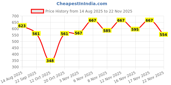 myntra.com BENNY BROOKS Men Graphic Printed Hooded Sweatshirt benny brooks Price History Graph from 14 Aug 2025 to 22 Nov 2025