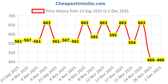 myntra.com BENNY BROOKS Men Graphic Printed Hooded Sweatshirt benny brooks Price History Graph from 23 Sep 2025 to 2 Dec 2025