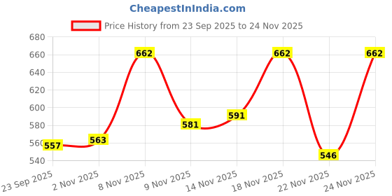 myntra.com BENNY BROOKS Men Graphic Printed Hooded Sweatshirt benny brooks Price History Graph from 23 Sep 2025 to 24 Nov 2025