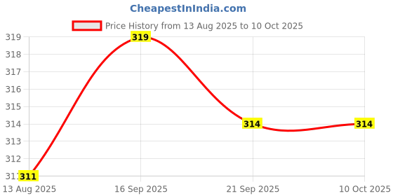 myntra.com BENNY BROOKS Men Graphic Printed Oversized T-shirt benny brooks Price History Graph from 13 Aug 2025 to 10 Oct 2025