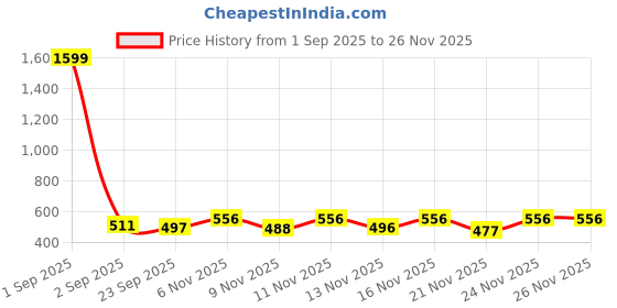 myntra.com BENNY BROOKS Men Graphic Printed Pullover Sweatshirt benny brooks Price History Graph from 1 Sep 2025 to 25 Nov 2025