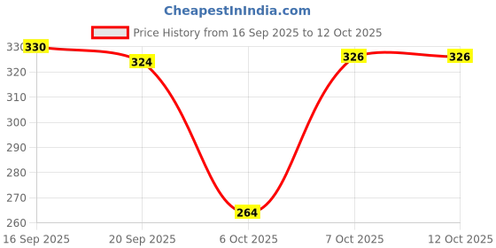 myntra.com BENNY BROOKS Men Graphic Printed Raw Edge Oversized T-shirt benny brooks Price History Graph from 16 Sep 2025 to 12 Oct 2025