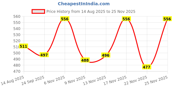 myntra.com BENNY BROOKS Men Graphic Printed Round Neck Pullover Sweatshirt benny brooks Price History Graph from 14 Aug 2025 to 25 Nov 2025