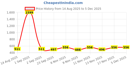 myntra.com BENNY BROOKS Men Graphic Printed Round Neck Sweatshirt benny brooks Price History Graph from 14 Aug 2025 to 3 Dec 2025