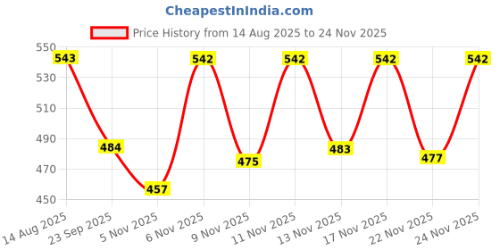 myntra.com BENNY BROOKS Men Graphic Printed Sweatshirt benny brooks Price History Graph from 14 Aug 2025 to 24 Nov 2025
