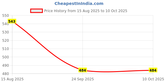 myntra.com BENNY BROOKS Men Graphic Printed Sweatshirt benny brooks Price History Graph from 15 Aug 2025 to 9 Oct 2025