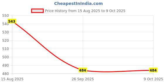 myntra.com BENNY BROOKS Men Graphic Printed Sweatshirt benny brooks Price History Graph from 15 Aug 2025 to 8 Oct 2025