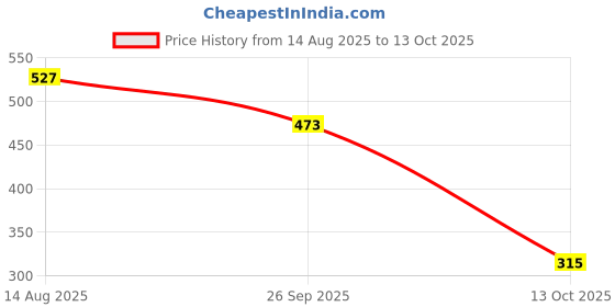 myntra.com BENNY BROOKS Men Graphic Printed Sweatshirt benny brooks Price History Graph from 14 Aug 2025 to 13 Oct 2025