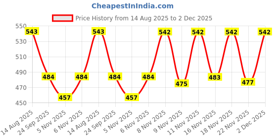 myntra.com BENNY BROOKS Men Graphic Printed Sweatshirt benny brooks Price History Graph from 14 Aug 2025 to 2 Dec 2025