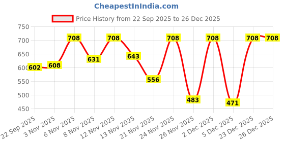 myntra.com BENNY BROOKS Men Naruto Printed Hooded Full Sleeve Pullover Sweatshirt benny brooks Price History Graph from 22 Sep 2025 to 26 Dec 2025