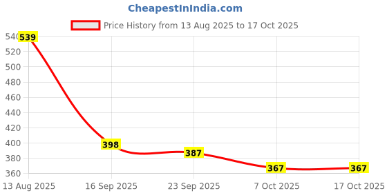 myntra.com BENNY BROOKS Men Polo Collar Pockets T-shirt benny brooks Price History Graph from 13 Aug 2025 to 4 Oct 2025