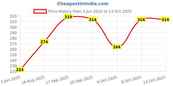 myntra.com BENNY BROOKS Men Printed Applique T-shirt benny brooks Price History Graph from 3 Jun 2025 to 13 Oct 2025