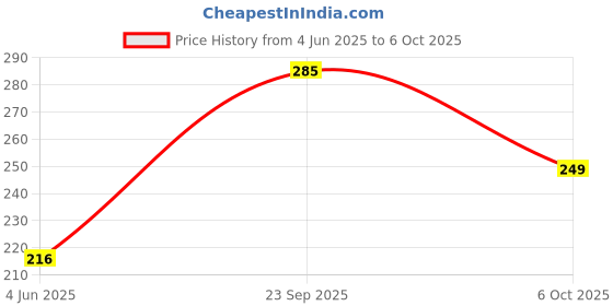 myntra.com BENNY BROOKS Men Printed Applique T-shirt benny brooks Price History Graph from 4 Jun 2025 to 6 Oct 2025