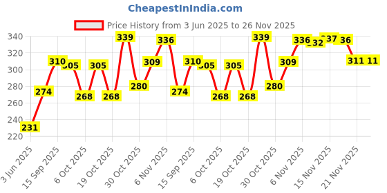 myntra.com BENNY BROOKS Men Printed Applique T-shirt benny brooks Price History Graph from 3 Jun 2025 to 26 Nov 2025