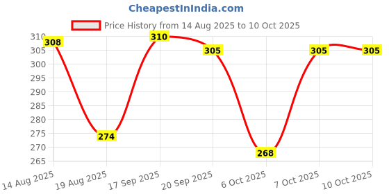 myntra.com BENNY BROOKS Men Printed Applique T-shirt benny brooks Price History Graph from 14 Aug 2025 to 10 Oct 2025