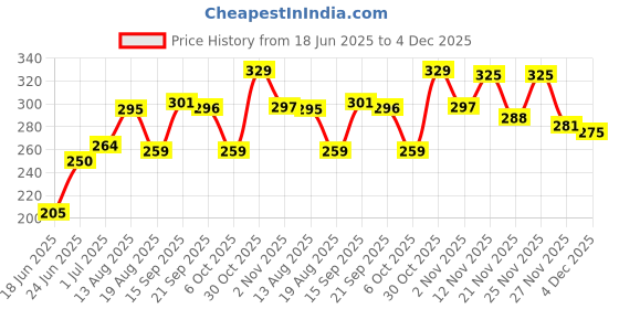 myntra.com BENNY BROOKS Men Printed Applique T-shirt benny brooks Price History Graph from 18 Jun 2025 to 4 Dec 2025