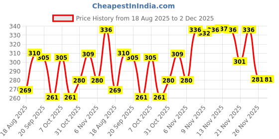 myntra.com BENNY BROOKS Men Printed Applique T-shirt benny brooks Price History Graph from 18 Aug 2025 to 2 Dec 2025