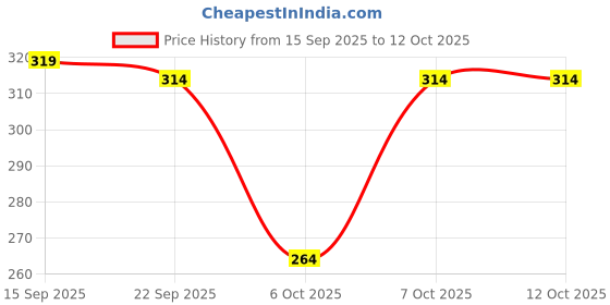 myntra.com BENNY BROOKS Men Printed Applique T-shirt benny brooks Price History Graph from 15 Sep 2025 to 12 Oct 2025