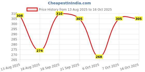 myntra.com BENNY BROOKS Men Printed Applique T-shirt benny brooks Price History Graph from 13 Aug 2025 to 15 Oct 2025
