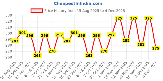 myntra.com BENNY BROOKS Men Printed Applique T-shirt benny brooks Price History Graph from 15 Aug 2025 to 4 Dec 2025