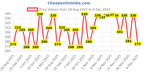 myntra.com BENNY BROOKS Men Printed Applique T-shirt benny brooks Price History Graph from 18 Aug 2025 to 1 Dec 2025