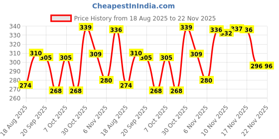 myntra.com BENNY BROOKS Men Printed Applique T-shirt benny brooks Price History Graph from 18 Aug 2025 to 22 Nov 2025