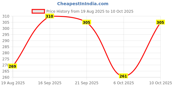 myntra.com BENNY BROOKS Men Printed Applique T-shirt benny brooks Price History Graph from 19 Aug 2025 to 10 Oct 2025