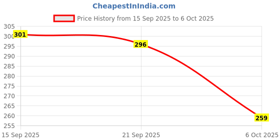 myntra.com BENNY BROOKS Men Printed Applique T-shirt benny brooks Price History Graph from 15 Sep 2025 to 6 Oct 2025