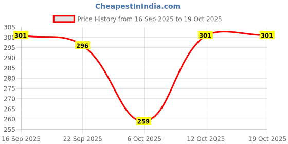 myntra.com BENNY BROOKS Men Printed Applique T-shirt benny brooks Price History Graph from 16 Sep 2025 to 17 Oct 2025