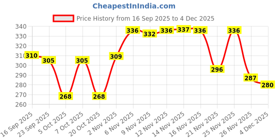 myntra.com BENNY BROOKS Men Printed Applique T-shirt benny brooks Price History Graph from 16 Sep 2025 to 4 Dec 2025