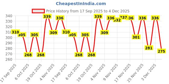 myntra.com BENNY BROOKS Men Printed Applique T-shirt benny brooks Price History Graph from 17 Sep 2025 to 4 Dec 2025