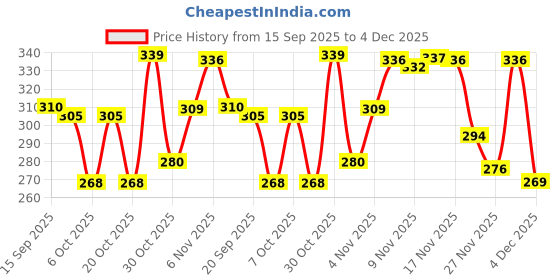 myntra.com BENNY BROOKS Men Printed Applique T-shirt benny brooks Price History Graph from 15 Sep 2025 to 4 Dec 2025