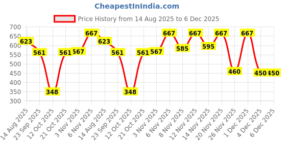 myntra.com BENNY BROOKS Men Printed Hooded Pullover Sweatshirt benny brooks Price History Graph from 14 Aug 2025 to 6 Dec 2025