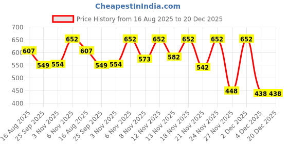 myntra.com BENNY BROOKS Men Printed Hooded Sweatshirt benny brooks Price History Graph from 16 Aug 2025 to 20 Dec 2025