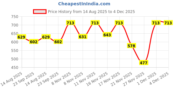 myntra.com BENNY BROOKS Men Printed Hooded Sweatshirt benny brooks Price History Graph from 14 Aug 2025 to 4 Dec 2025