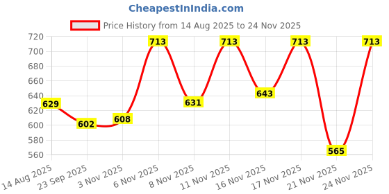 myntra.com BENNY BROOKS Men Printed Hooded Sweatshirt benny brooks Price History Graph from 14 Aug 2025 to 24 Nov 2025