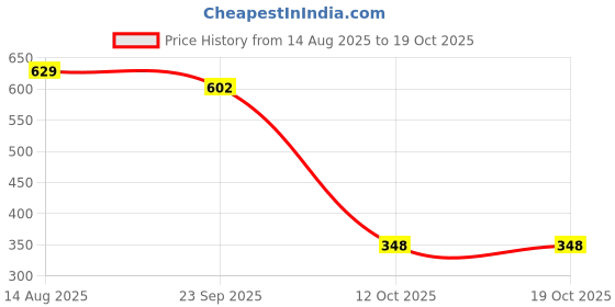 myntra.com BENNY BROOKS Men Printed Hooded Sweatshirt benny brooks Price History Graph from 14 Aug 2025 to 18 Oct 2025