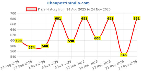 myntra.com BENNY BROOKS Men Printed Hooded Sweatshirt benny brooks Price History Graph from 14 Aug 2025 to 24 Nov 2025